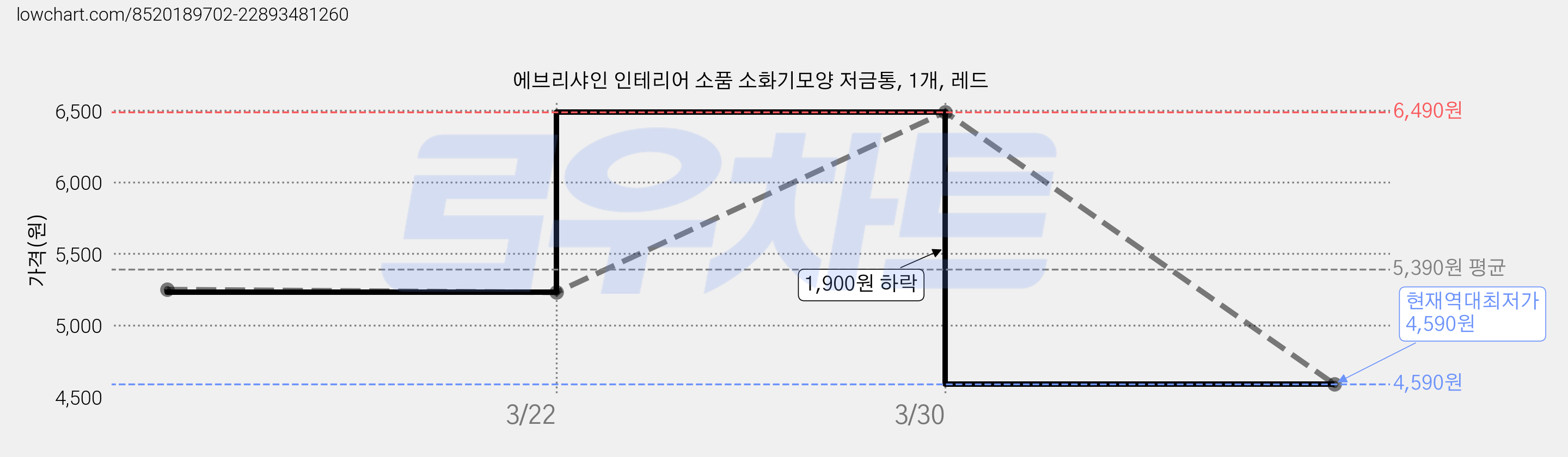 에브리샤인 인테리어 소품 소화기모양 저금통, 1개, 레드 가격 변동 차트, 현재가 4,590원, 역대최저가