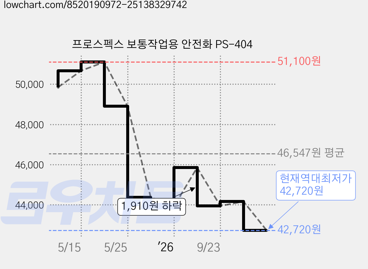 프로스펙스 보통작업용 안전화 PS-404 가격 변동 차트, 현재가 42,720원, 역대최저가