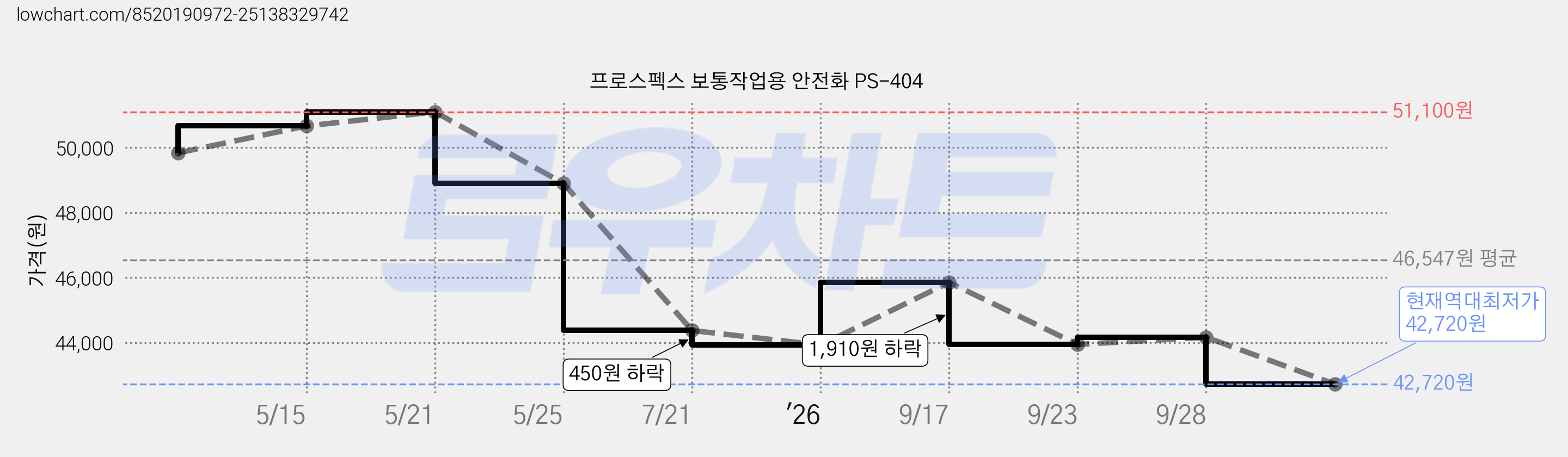 프로스펙스 보통작업용 안전화 PS-404 가격 변동 차트, 현재가 42,720원, 역대최저가
