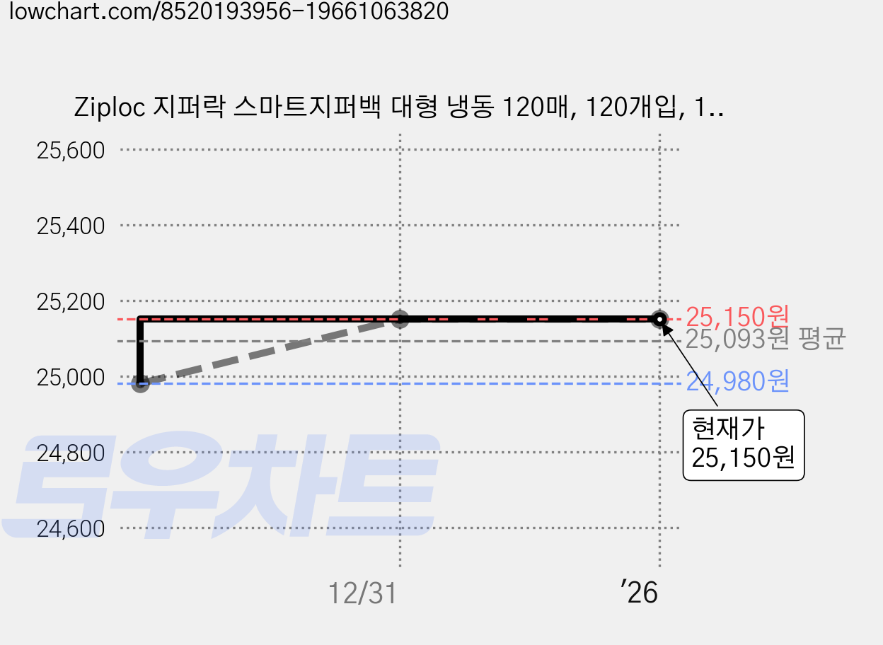 Ziploc 지퍼락 스마트지퍼백 대형 냉동 120매, 120개입, 1개 가격 변동 차트, 현재가 25,150원, 역대최저가