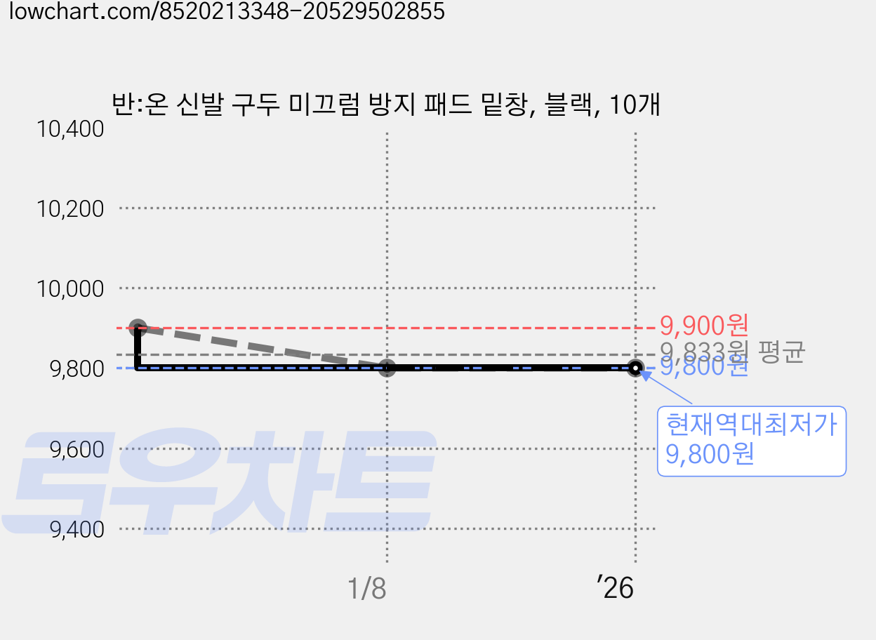 반:온 신발 구두 미끄럼 방지 패드 밑창, 블랙, 10개 가격 변동 차트, 현재가 9,800원, 역대최저가