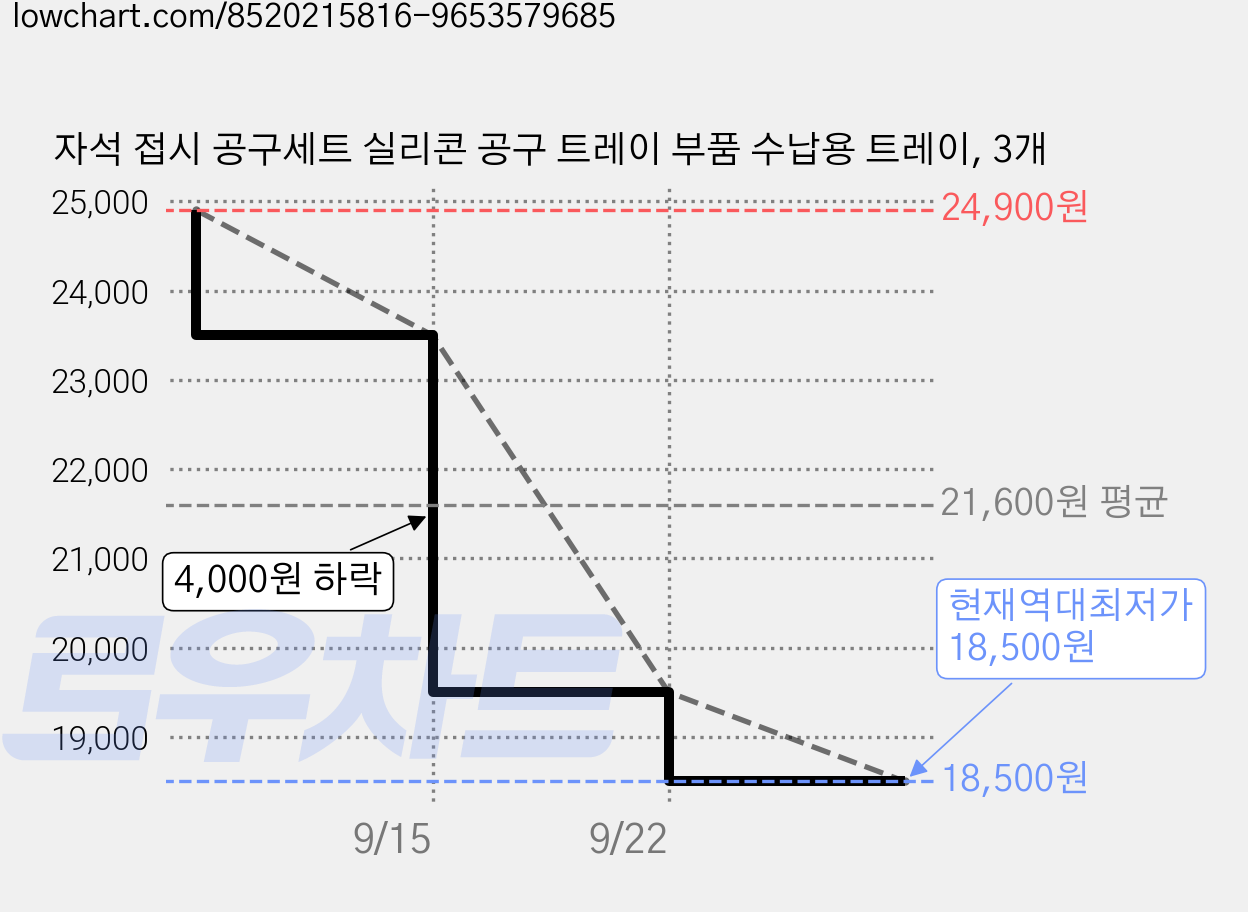 자석 접시 공구세트 실리콘 공구 트레이 부품 수납용 트레이, 3개 가격 변동 차트, 현재가 18,500원, 역대최저가