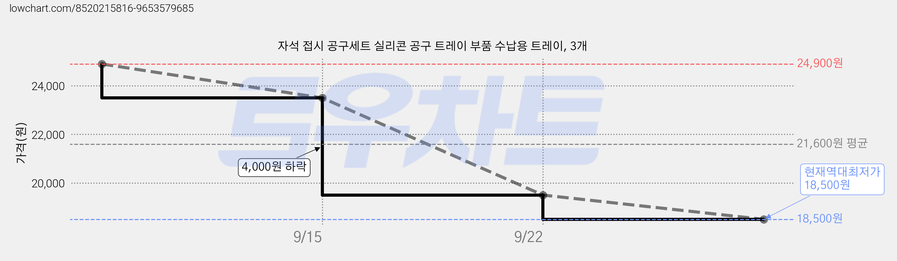 자석 접시 공구세트 실리콘 공구 트레이 부품 수납용 트레이, 3개 가격 변동 차트, 현재가 18,500원, 역대최저가