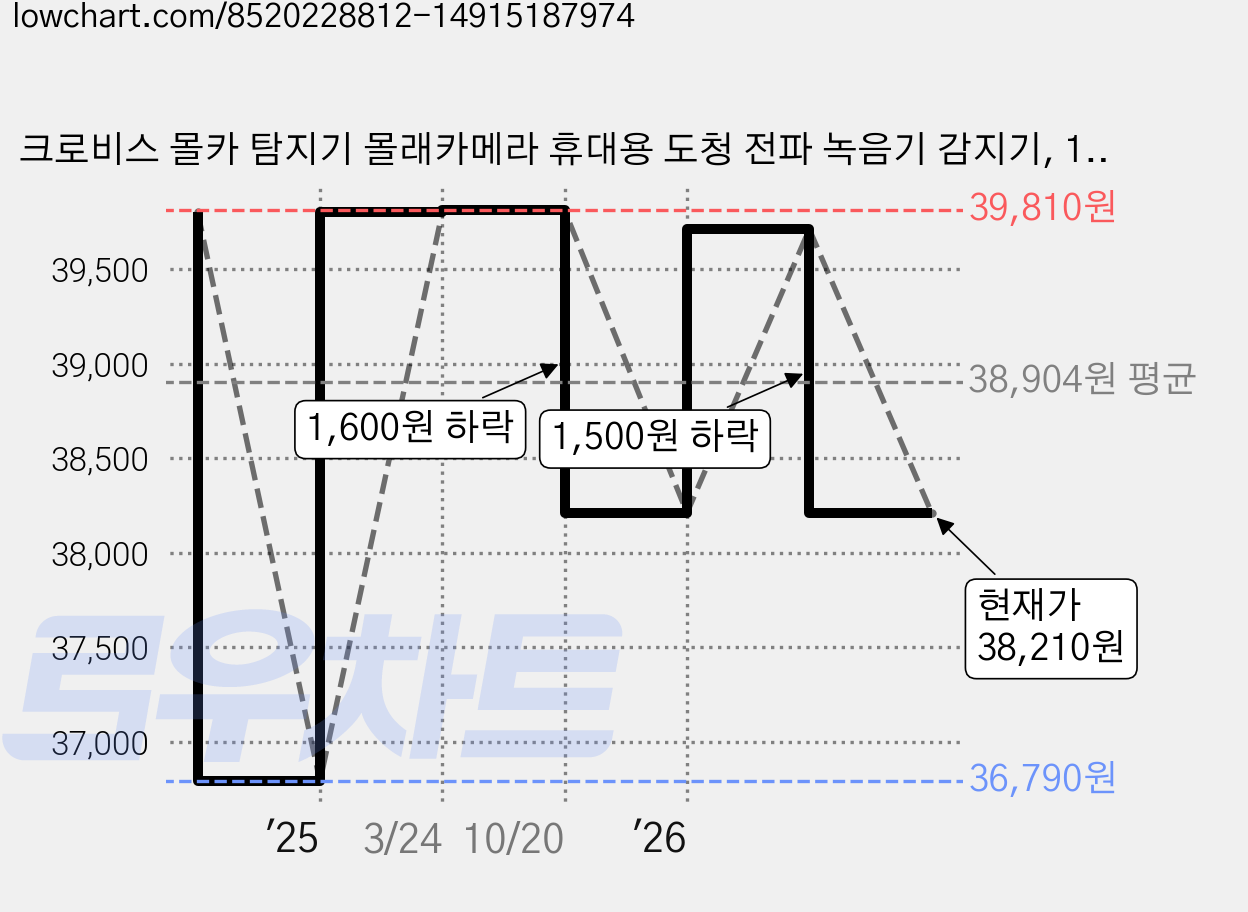크로비스 몰카 탐지기 몰래카메라 휴대용 도청 전파 녹음기 감지기, 1개 가격 변동 차트, 현재가 38,210원, 관측 최저가 36,790원