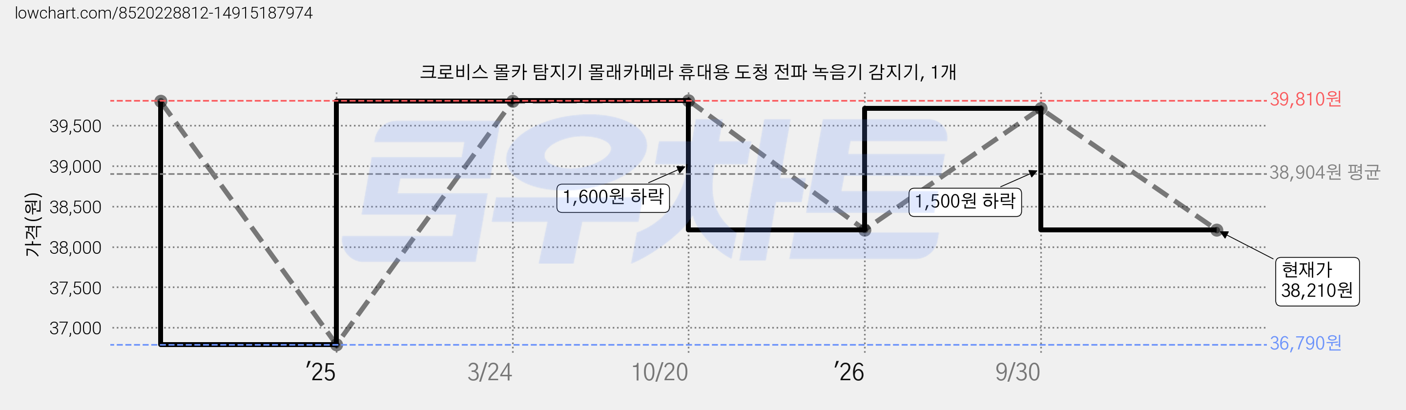 크로비스 몰카 탐지기 몰래카메라 휴대용 도청 전파 녹음기 감지기, 1개 가격 변동 차트, 현재가 38,210원, 관측 최저가 36,790원