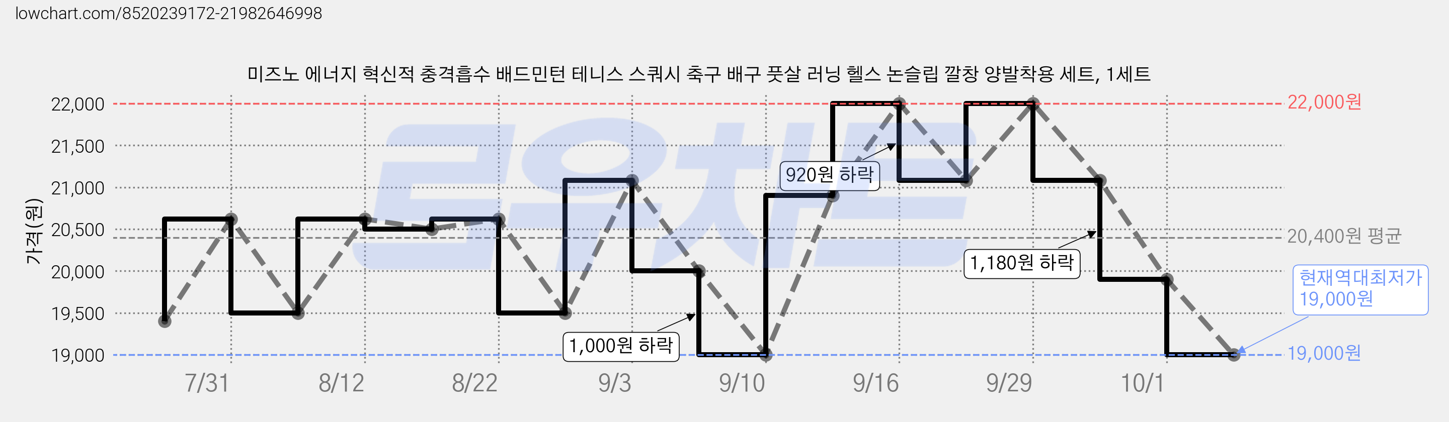 미즈노 에너지 혁신적 충격흡수 배드민턴 테니스 스쿼시 축구 배구 풋살 러닝 헬스 논슬립 깔창 양발착용 세트, 1세트 가격 변동 차트, 현재가 19,000원, 역대최저가