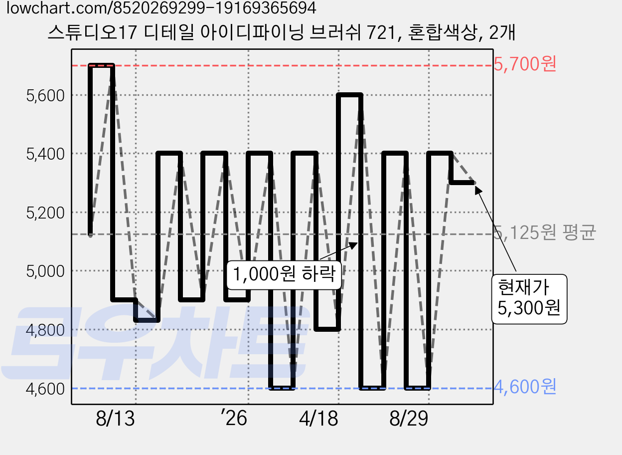 스튜디오17 디테일 아이디파이닝 브러쉬 721, 혼합색상, 2개 가격 변동 차트, 현재가 5,300원, 관측 최저가 4,600원