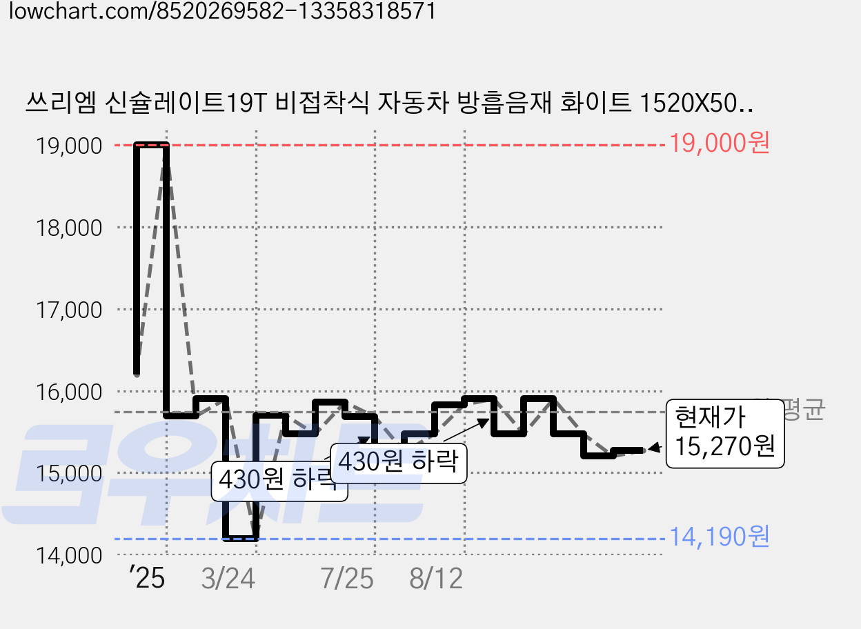 쓰리엠 신슐레이트19T 비접착식 자동차 방흡음재 화이트 1520X500mm, 1개 가격 변동 차트, 현재가 15,270원, 관측 최저가 14,190원