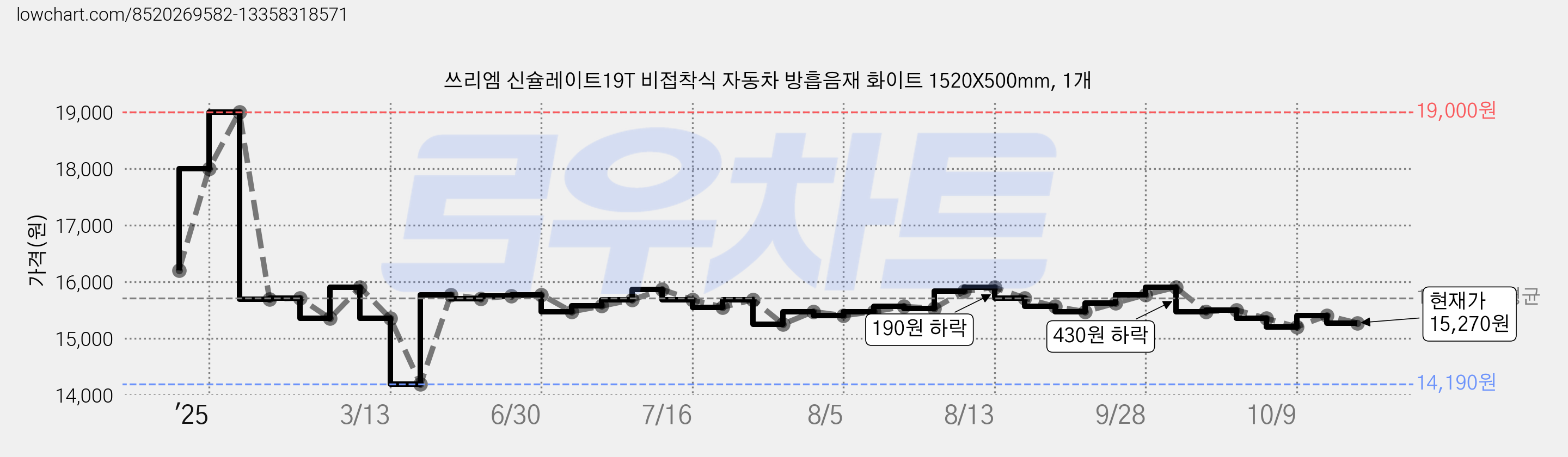 쓰리엠 신슐레이트19T 비접착식 자동차 방흡음재 화이트 1520X500mm, 1개 가격 변동 차트, 현재가 15,270원, 관측 최저가 14,190원
