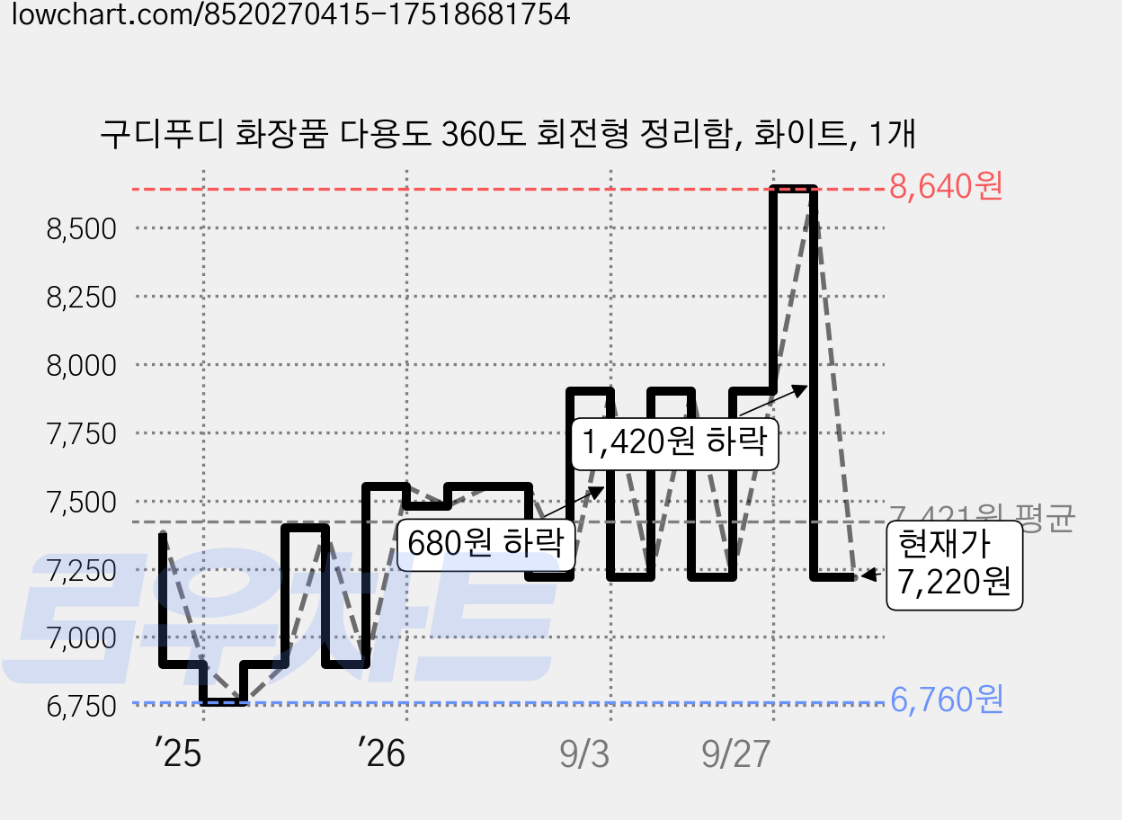 구디푸디 화장품 다용도 360도 회전형 정리함, 화이트, 1개 가격 변동 차트, 현재가 7,220원, 관측 최저가 6,760원