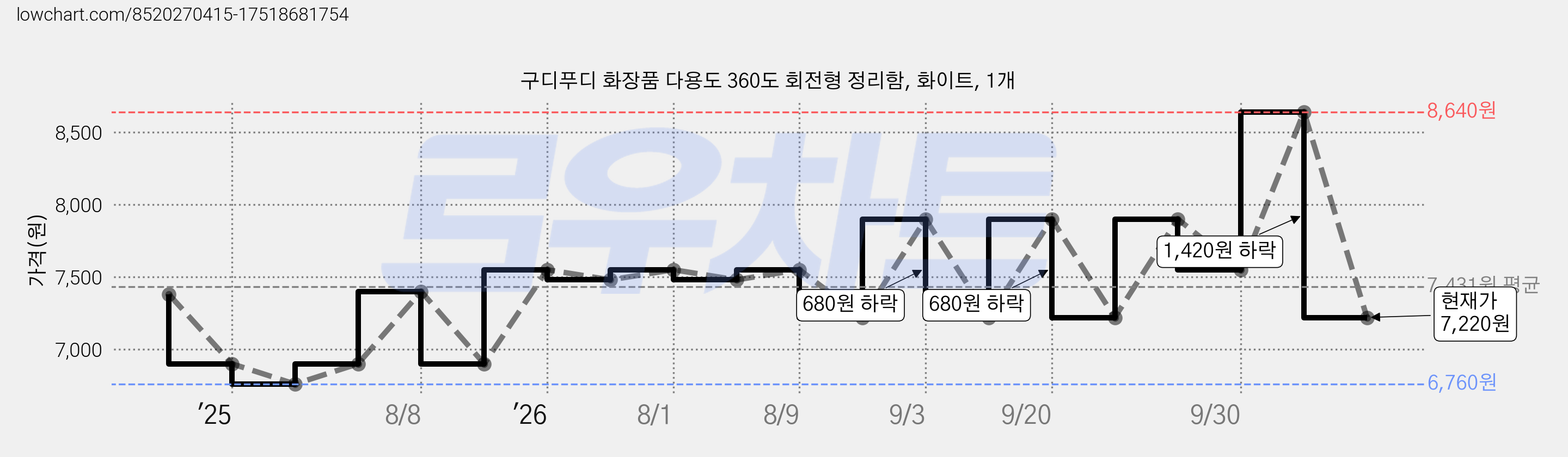 구디푸디 화장품 다용도 360도 회전형 정리함, 화이트, 1개 가격 변동 차트, 현재가 7,220원, 관측 최저가 6,760원