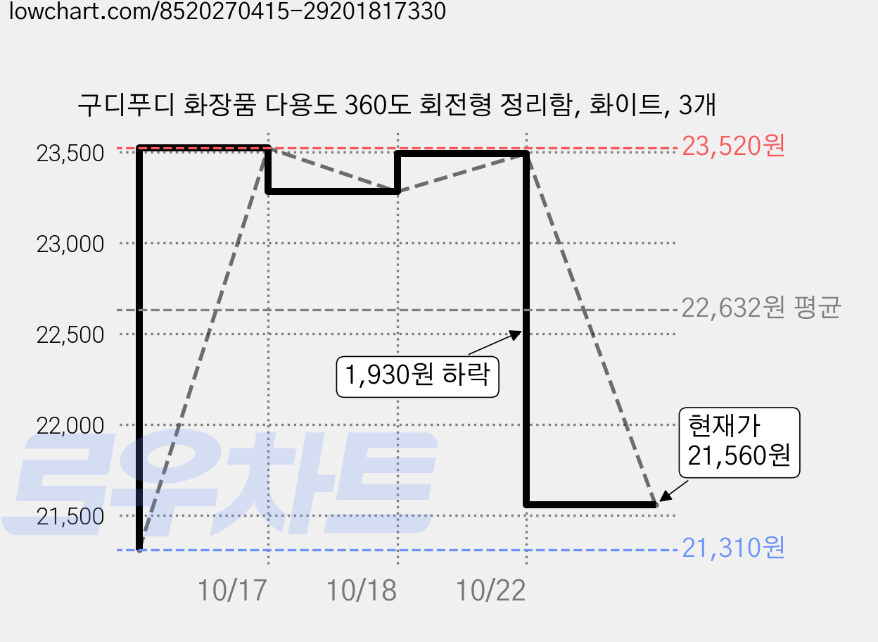 구디푸디 화장품 다용도 360도 회전형 정리함, 화이트, 3개 가격 변동 차트, 현재가 21,560원, 관측 최저가 21,310원