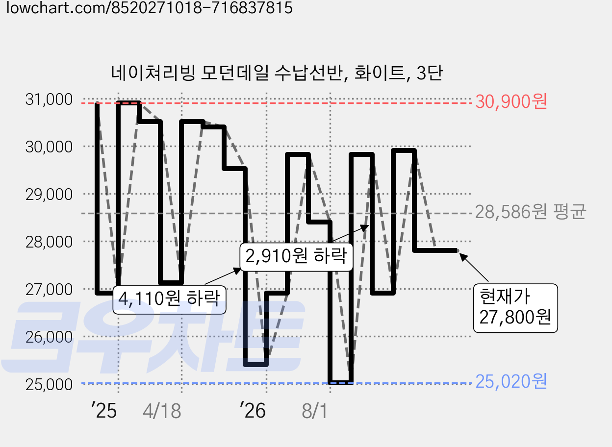네이쳐리빙 모던데일 수납선반, 화이트, 3단 가격 변동 차트, 현재가 27,800원, 관측 최저가 25,020원