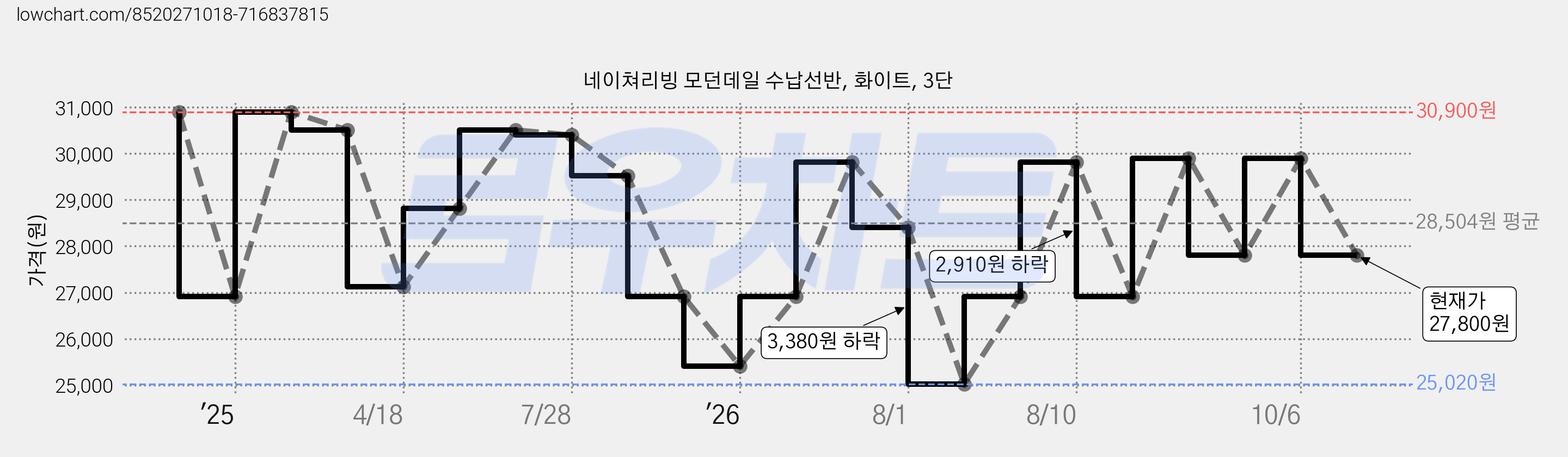 네이쳐리빙 모던데일 수납선반, 화이트, 3단 가격 변동 차트, 현재가 27,800원, 관측 최저가 25,020원