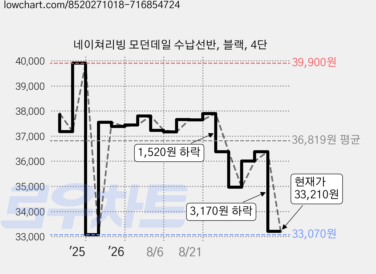 네이쳐리빙 모던데일 수납선반, 블랙, 4단 가격 변동 차트, 현재가 33,210원, 관측 최저가 32,310원