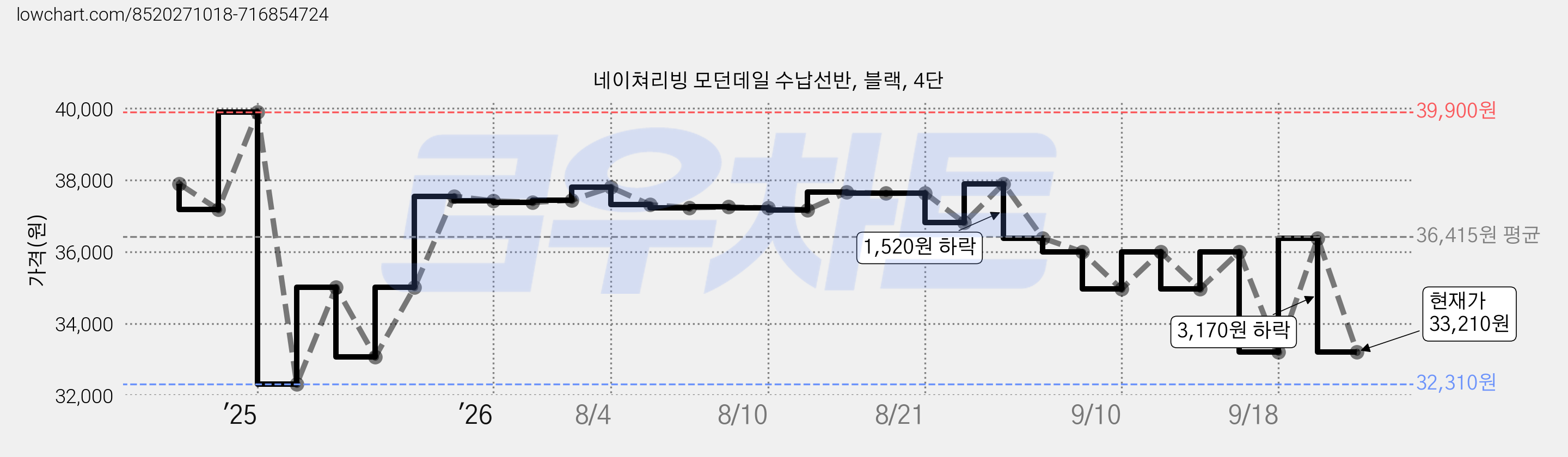 네이쳐리빙 모던데일 수납선반, 블랙, 4단 가격 변동 차트, 현재가 33,210원, 관측 최저가 32,310원