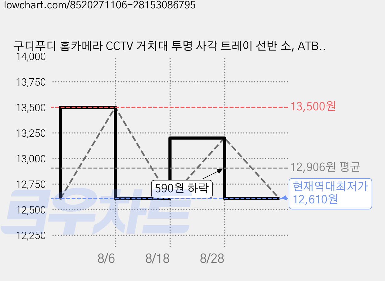 구디푸디 홈카메라 CCTV 거치대 투명 사각 트레이 선반 소, ATBIS-59, 3개 가격 변동 차트, 현재가 12,610원, 역대최저가