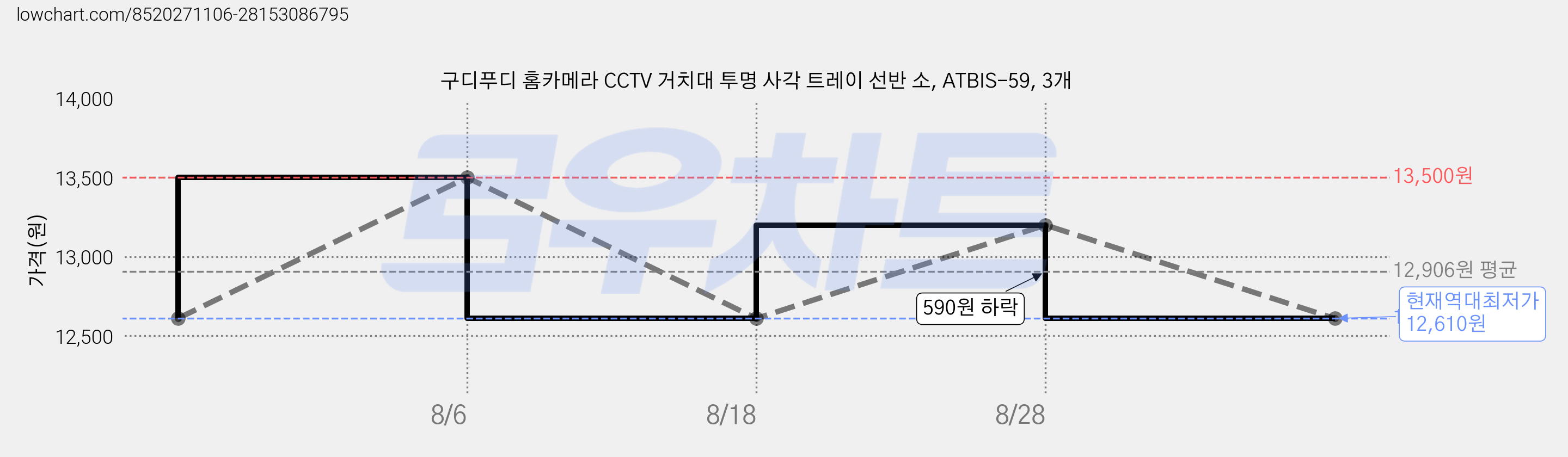 구디푸디 홈카메라 CCTV 거치대 투명 사각 트레이 선반 소, ATBIS-59, 3개 가격 변동 차트, 현재가 12,610원, 역대최저가