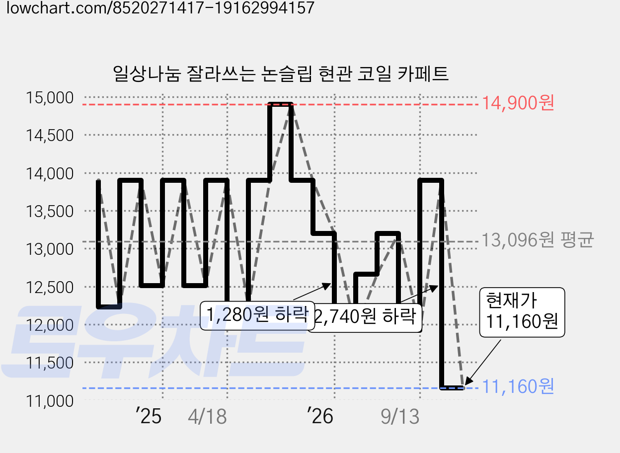 일상나눔 잘라쓰는 논슬립 현관 코일 카페트 가격 변동 차트, 현재가 10,760원, 역대최저가