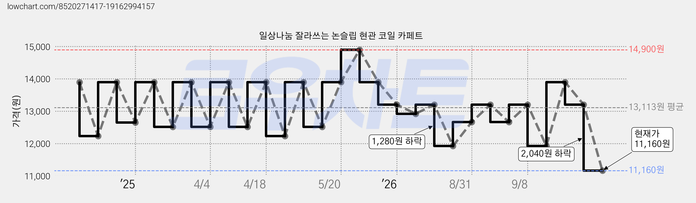일상나눔 잘라쓰는 논슬립 현관 코일 카페트 가격 변동 차트, 현재가 10,760원, 역대최저가