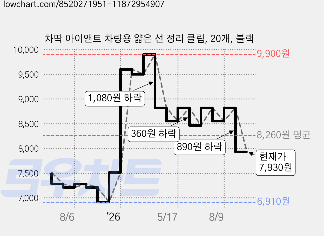 차딱 아이앤트 차량용 얇은 선 정리 클립, 20개, 블랙 가격 변동 차트, 현재가 7,930원, 관측 최저가 6,910원
