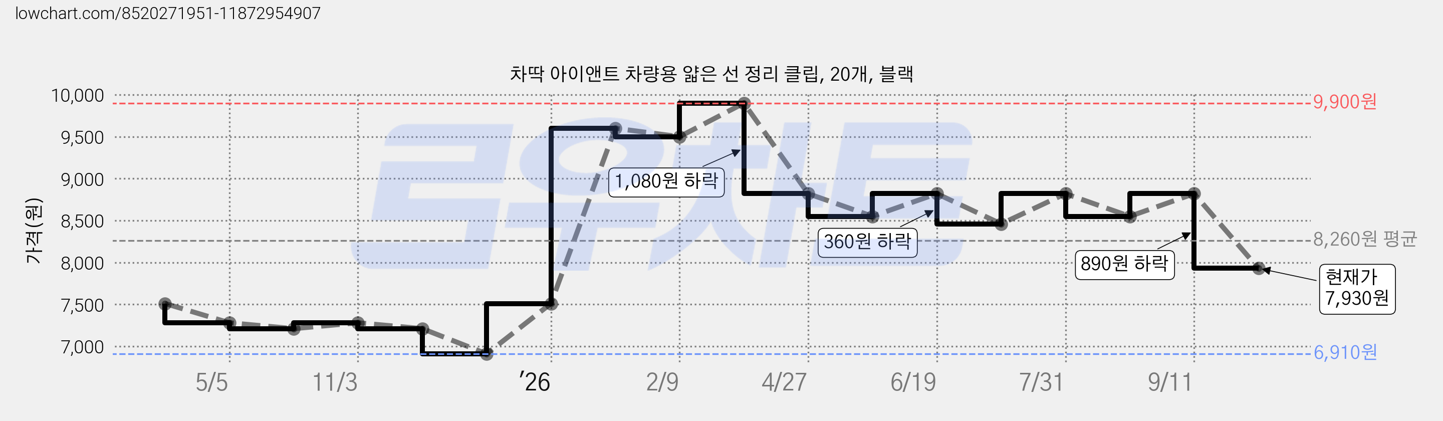 차딱 아이앤트 차량용 얇은 선 정리 클립, 20개, 블랙 가격 변동 차트, 현재가 7,930원, 관측 최저가 6,910원