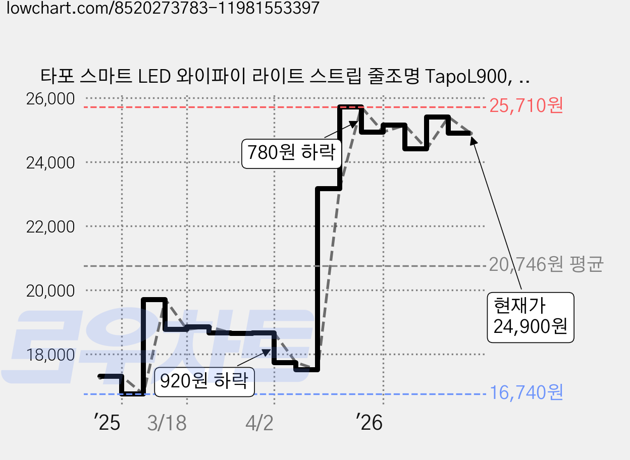 타포 스마트 LED 와이파이 라이트 스트립 줄조명 TapoL900, 혼합색상, 1개 가격 변동 차트, 현재가 24,900원, 관측 최저가 16,740원