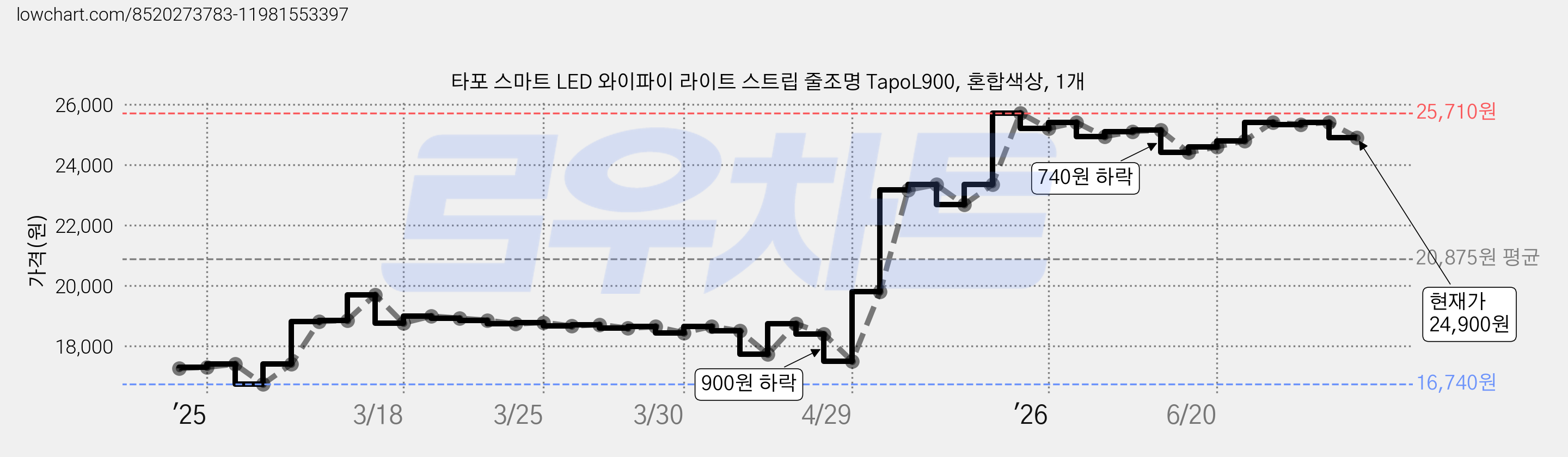 타포 스마트 LED 와이파이 라이트 스트립 줄조명 TapoL900, 혼합색상, 1개 가격 변동 차트, 현재가 24,900원, 관측 최저가 16,740원