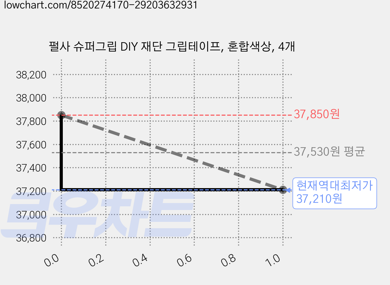 펄사 슈퍼그립 DIY 재단 그립테이프, 혼합색상, 4개 가격 변동 차트, 현재가 37,210원, 역대최저가