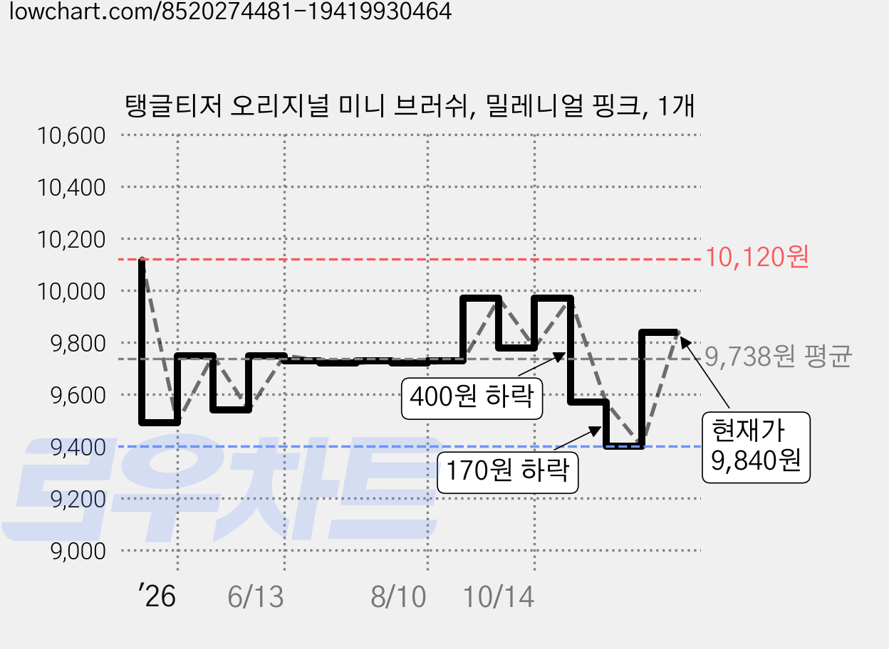 탱글티저 오리지널 미니 브러쉬, 밀레니얼 핑크, 1개 가격 변동 차트, 현재가 9,840원, 관측 최저가 9,400원