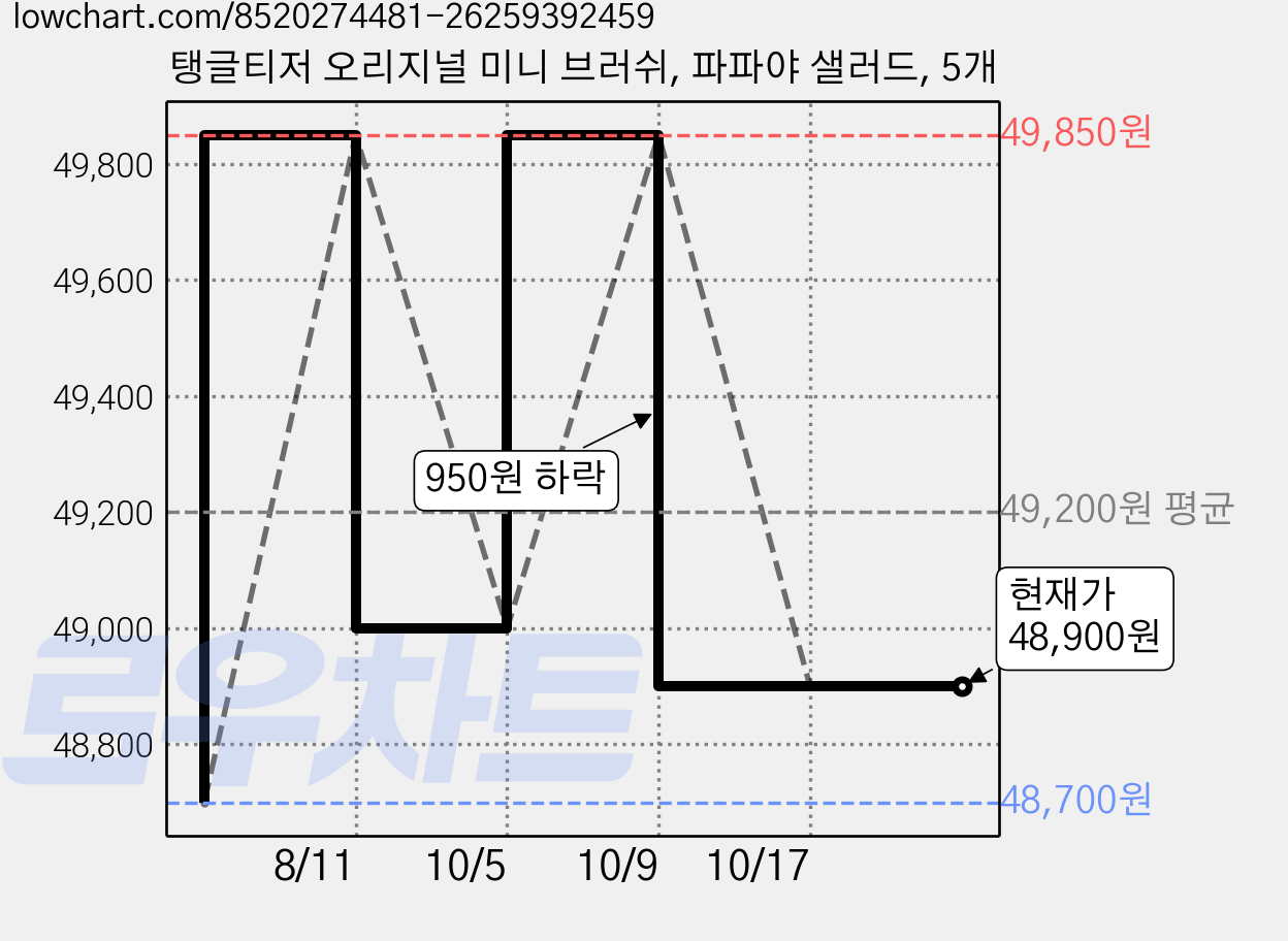 탱글티저 오리지널 미니 브러쉬, 파파야 샐러드, 5개 가격 변동 차트, 현재가 48,900원, 관측 최저가 48,700원