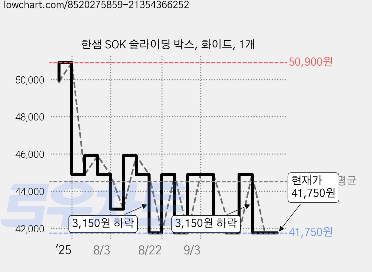 한샘 SOK 슬라이딩 박스, 화이트, 1개 가격 변동 차트, 현재가 41,750원, 관측 최저가 36,130원