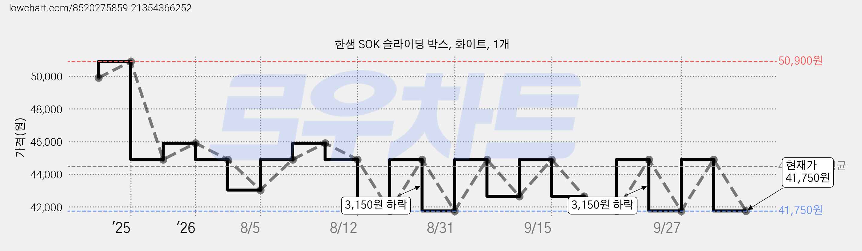 한샘 SOK 슬라이딩 박스, 화이트, 1개 가격 변동 차트, 현재가 41,750원, 관측 최저가 36,130원