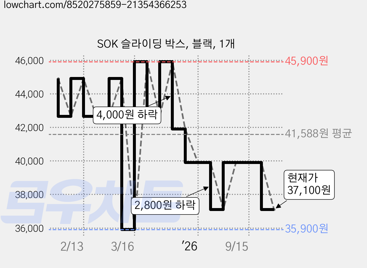 SOK 슬라이딩 박스, 블랙, 1개 가격 변동 차트, 현재가 37,100원, 관측 최저가 35,900원