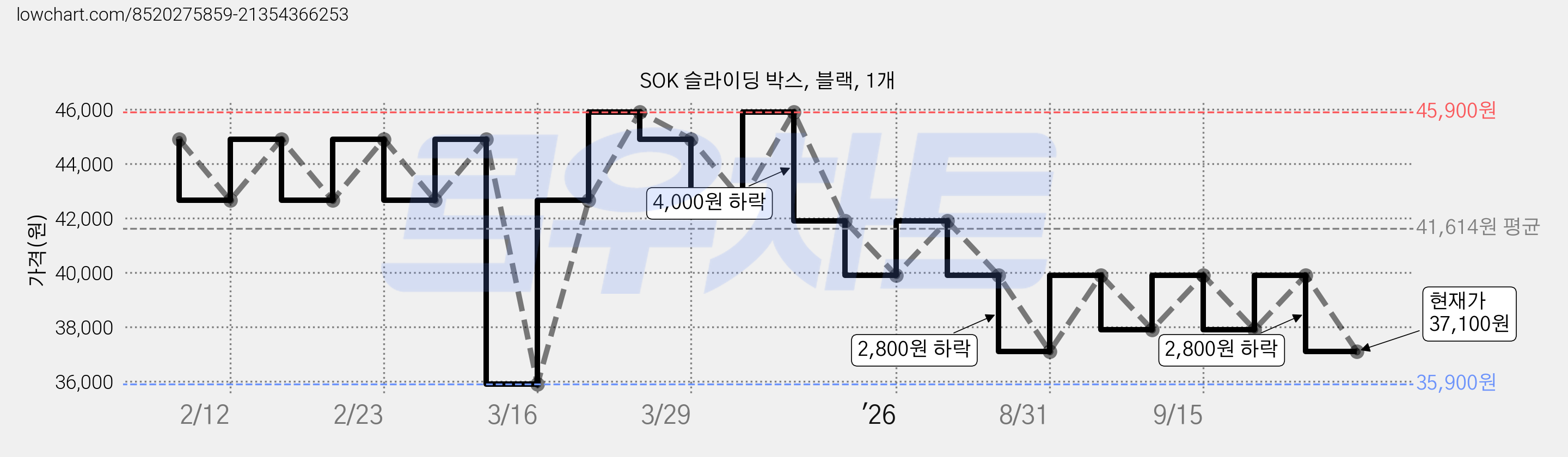 SOK 슬라이딩 박스, 블랙, 1개 가격 변동 차트, 현재가 37,100원, 관측 최저가 35,900원