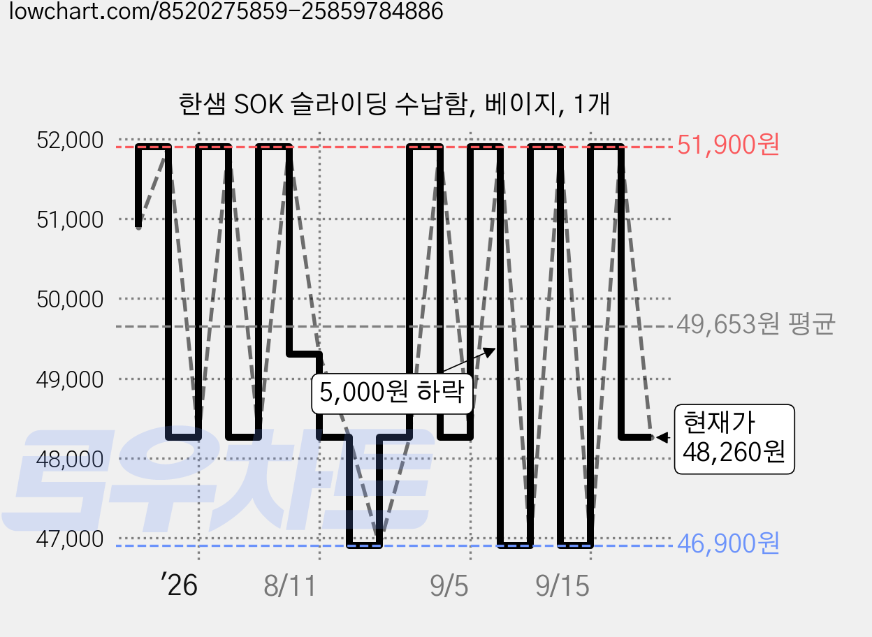 한샘 SOK 슬라이딩 수납함, 베이지, 1개 가격 변동 차트, 현재가 48,260원, 관측 최저가 46,900원