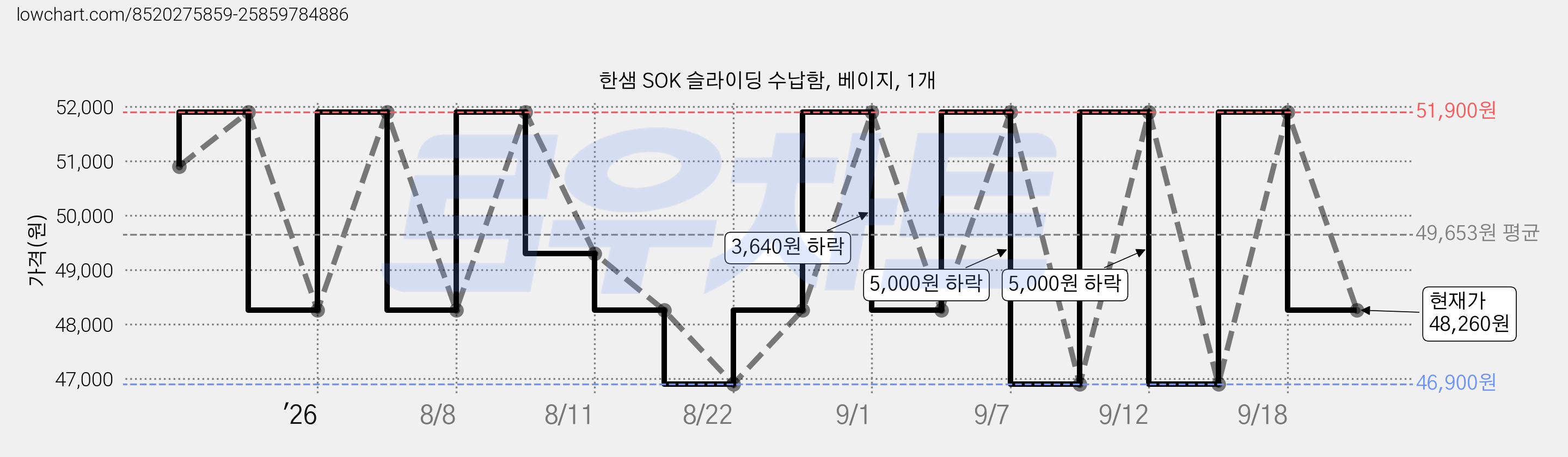한샘 SOK 슬라이딩 수납함, 베이지, 1개 가격 변동 차트, 현재가 48,260원, 관측 최저가 46,900원
