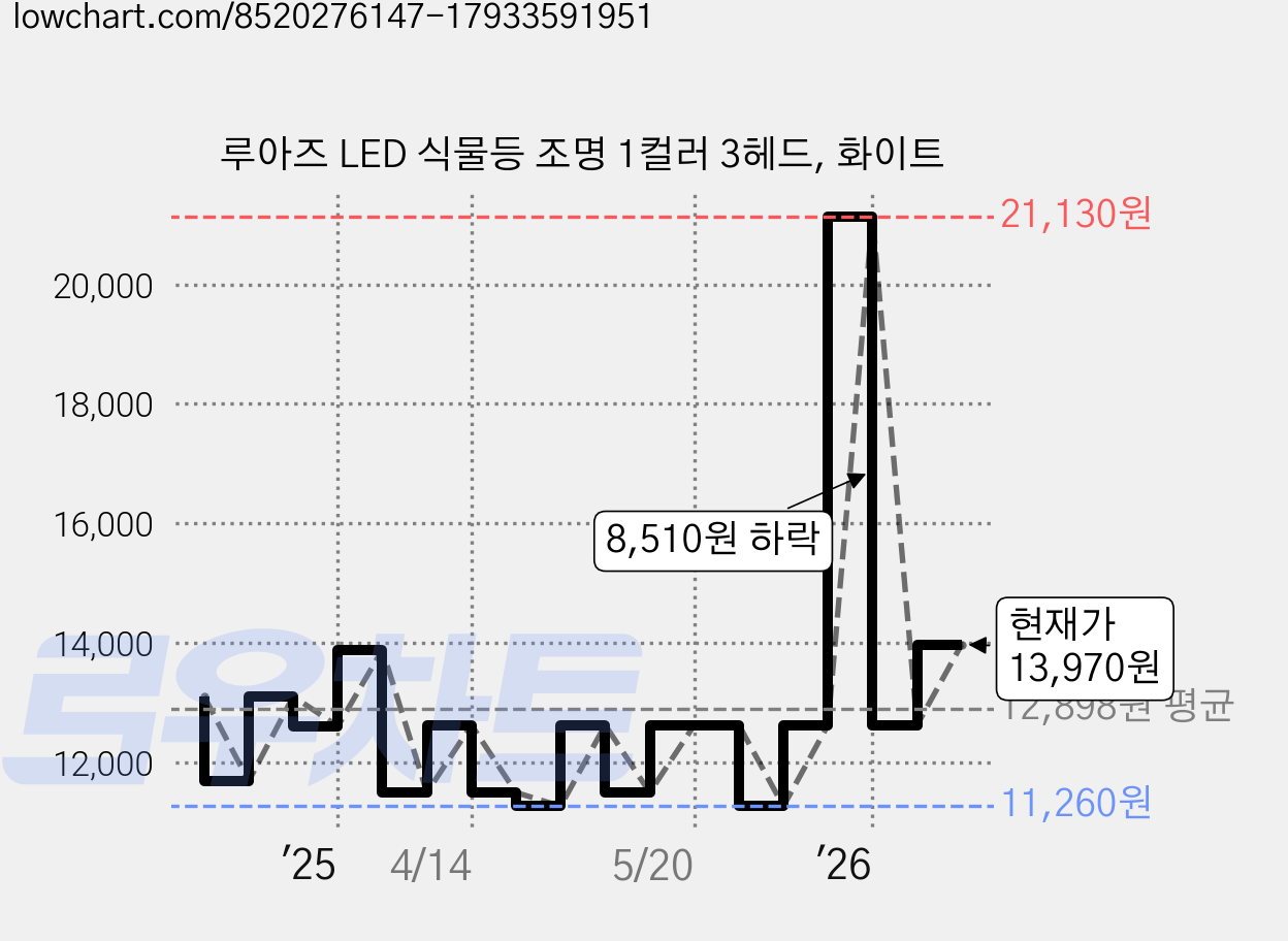 루아즈 LED 식물등 조명 1컬러 3헤드, 화이트 가격 변동 차트, 현재가 13,970원, 관측 최저가 11,260원