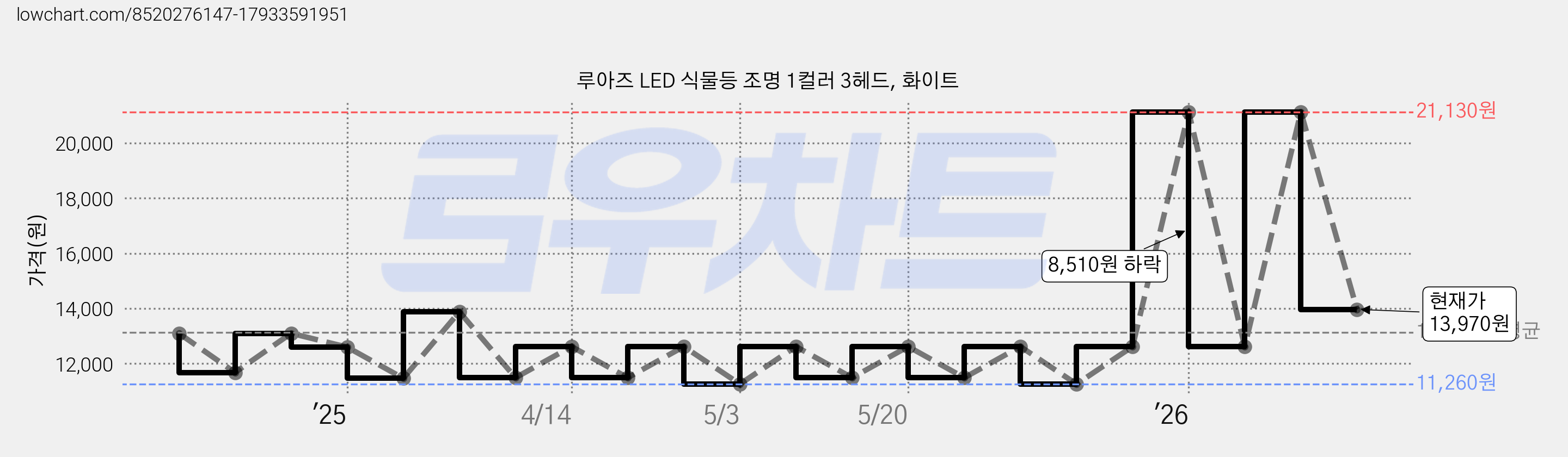 루아즈 LED 식물등 조명 1컬러 3헤드, 화이트 가격 변동 차트, 현재가 13,970원, 관측 최저가 11,260원