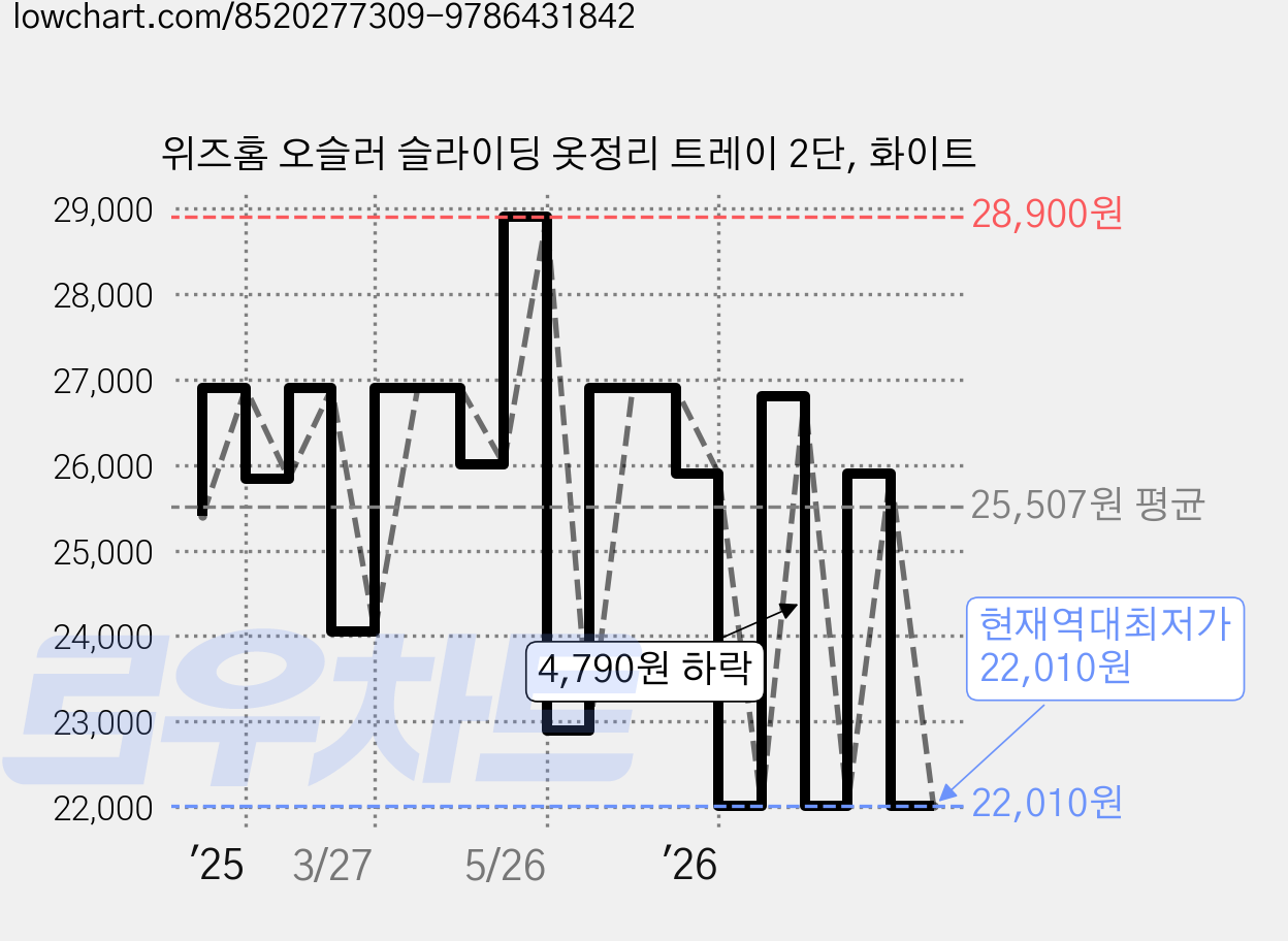 위즈홈 오슬러 슬라이딩 옷정리 트레이 2단, 화이트 가격 변동 차트, 현재가 22,010원, 역대최저가
