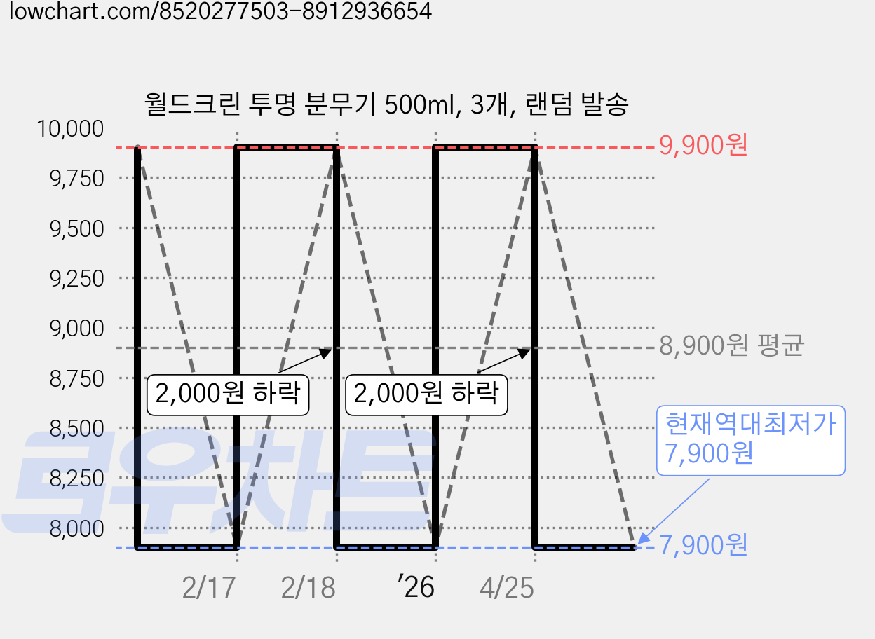 월드크린 투명 분무기 500ml, 3개, 랜덤 발송 가격 변동 차트, 현재가 7,900원, 역대최저가