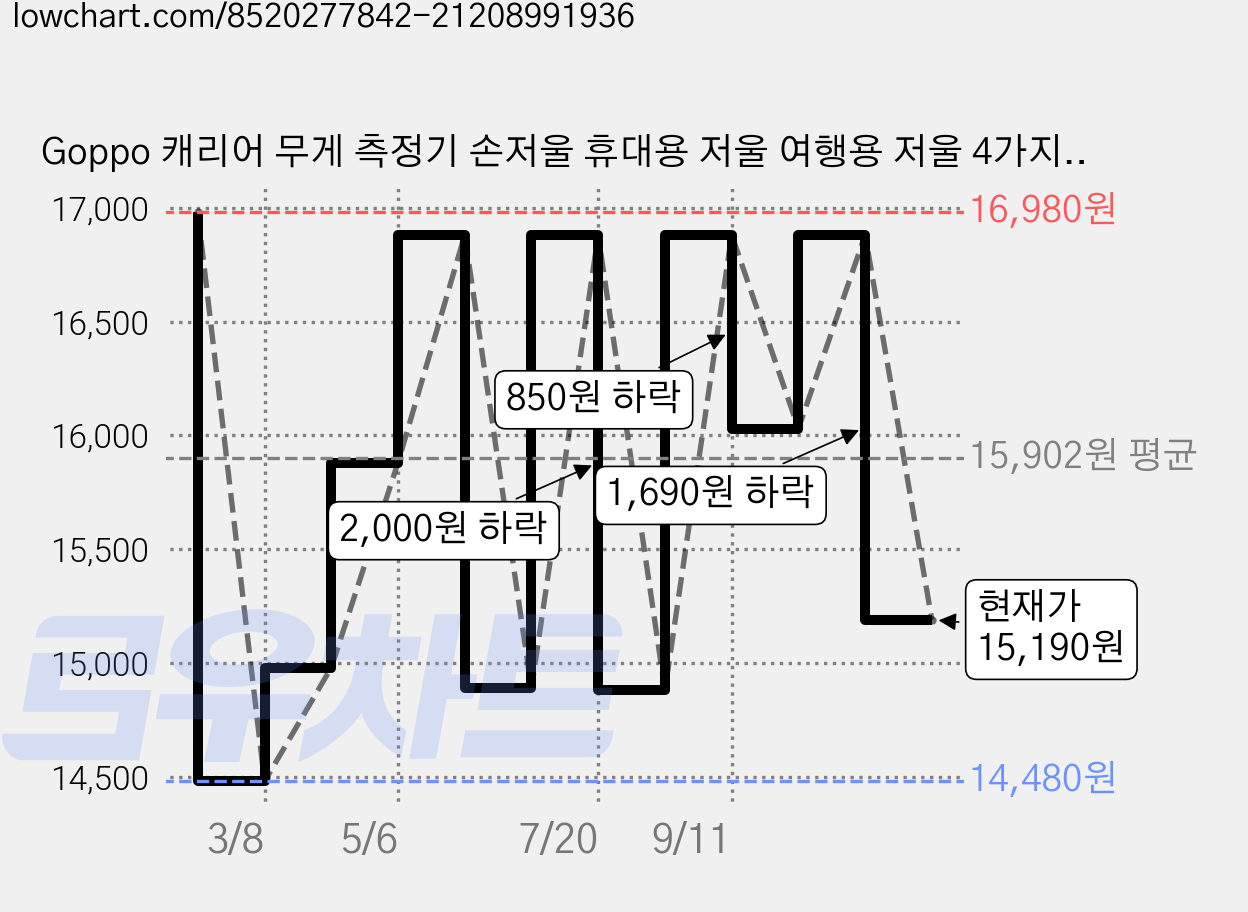 Goppo 캐리어 무게 측정기 손저울 휴대용 저울 여행용 저울 4가지 컬러 중 선택!, KLS-01/ BK, 1개 가격 변동 차트, 현재가 15,190원, 관측 최저가 14,480원