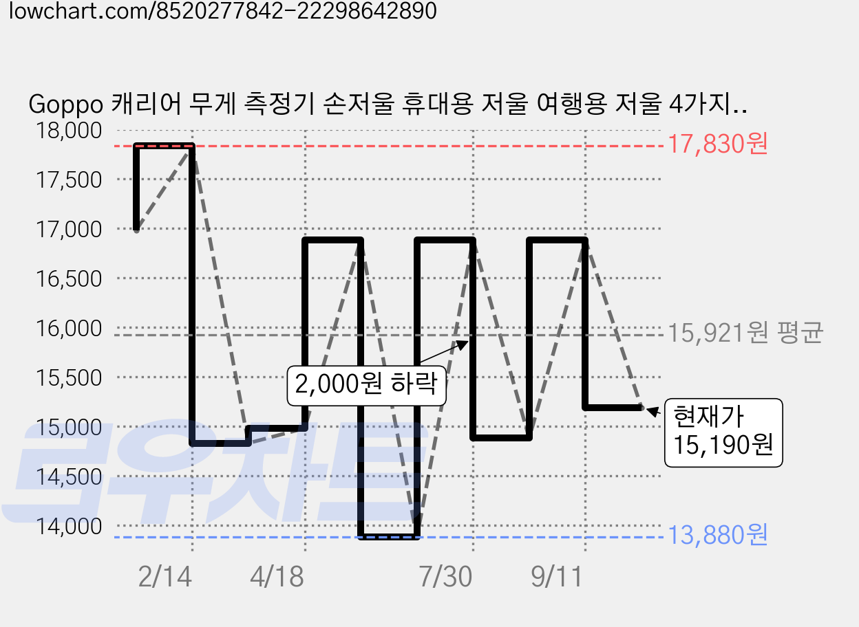 Goppo 캐리어 무게 측정기 손저울 휴대용 저울 여행용 저울 4가지 컬러 중 선택!, KLS-01/ RD, 1개 가격 변동 차트, 현재가 15,190원, 관측 최저가 13,880원