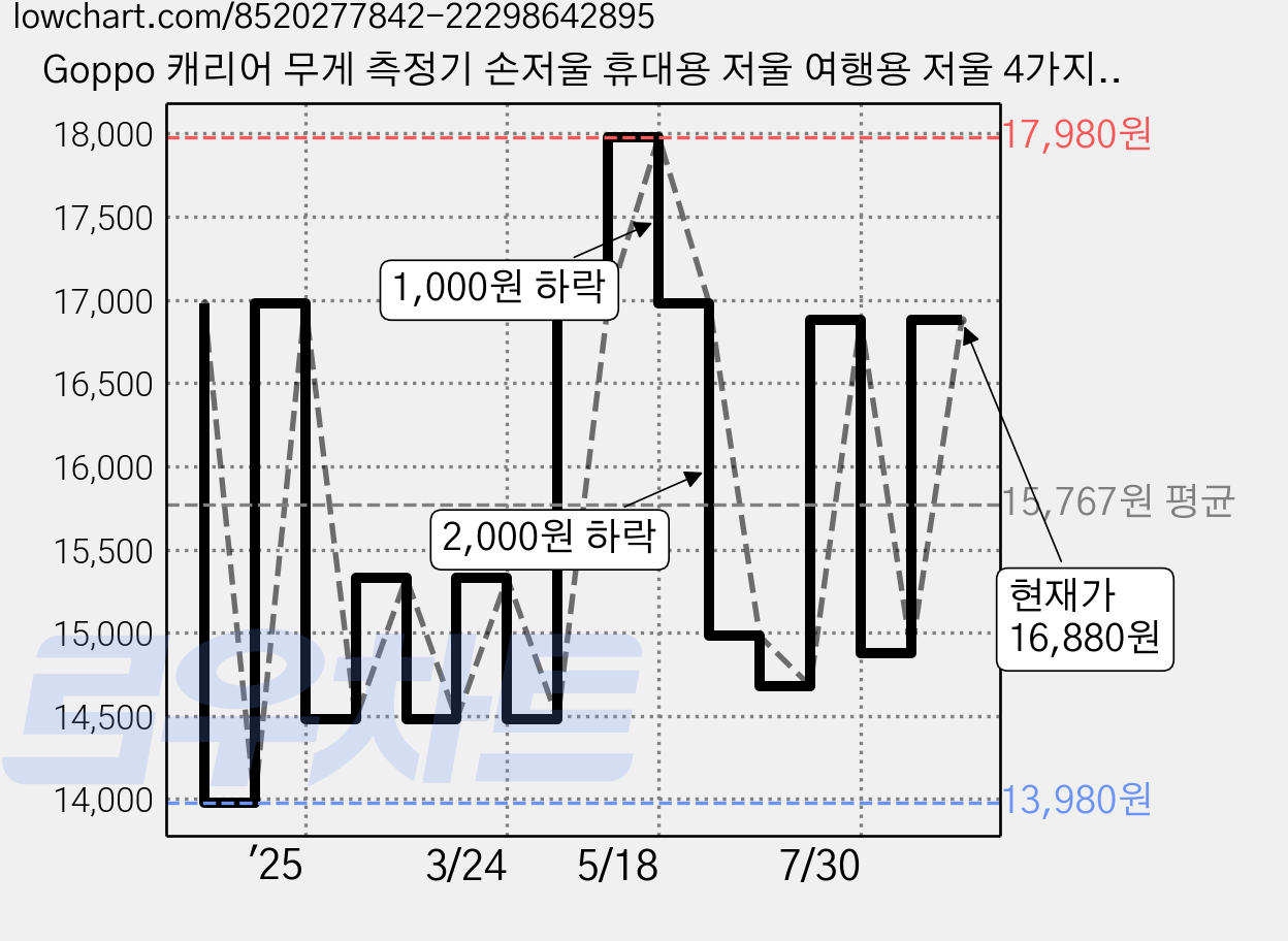 Goppo 캐리어 무게 측정기 손저울 휴대용 저울 여행용 저울 4가지 컬러 중 선택!, KLS-01/ PK, 1개 가격 변동 차트, 현재가 16,880원, 관측 최저가 13,980원
