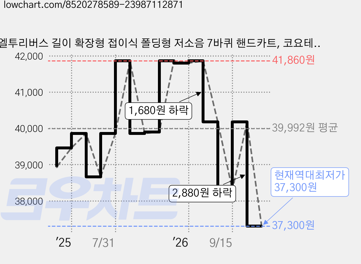 엘투리버스 길이 확장형 접이식 폴딩형 저소음 7바퀴 핸드카트, 코요테 탄, 1개 가격 변동 차트, 현재가 37,300원, 역대최저가