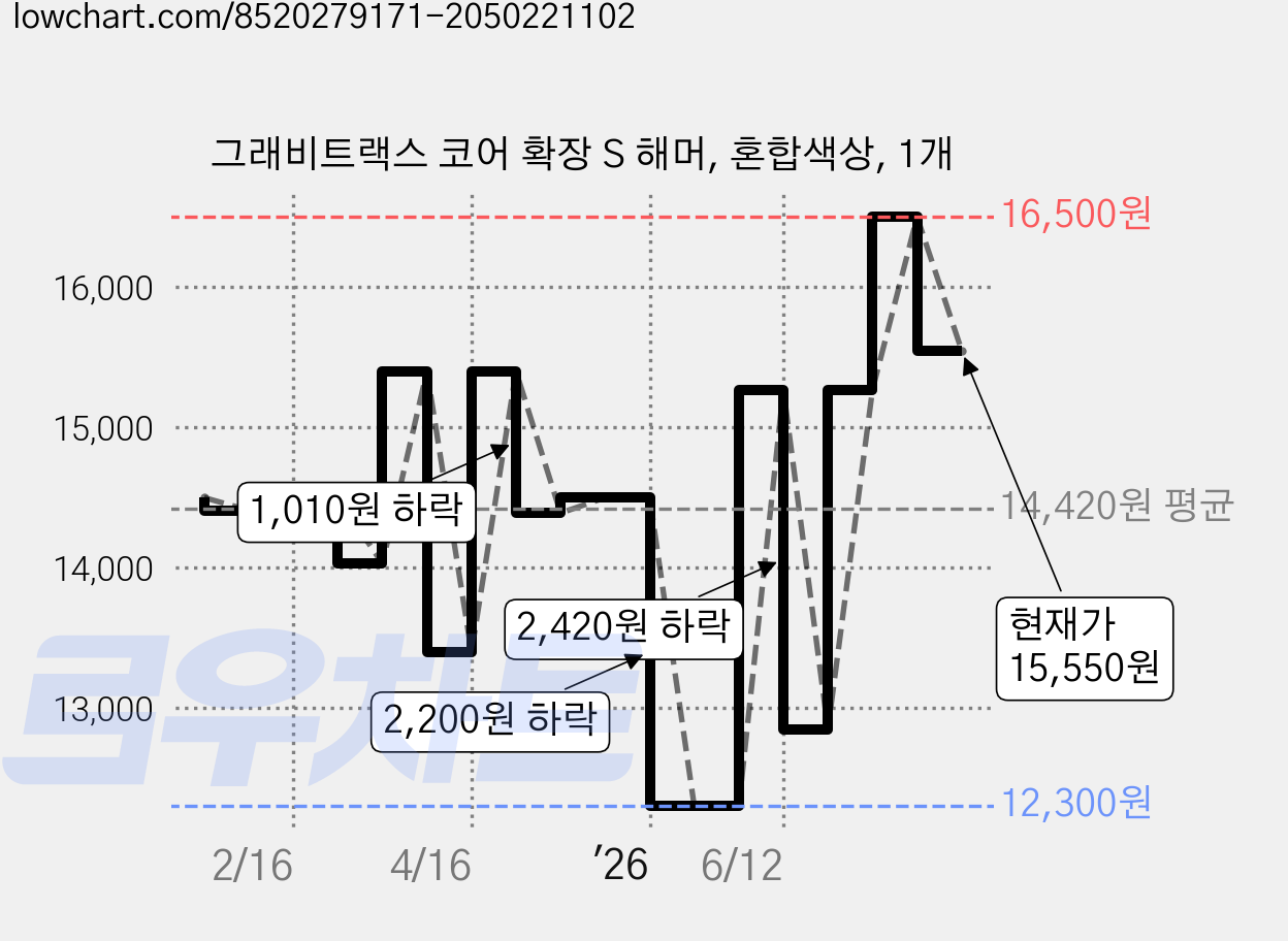 그래비트랙스 코어 확장 S 해머, 혼합색상, 1개 가격 변동 차트, 현재가 15,550원, 관측 최저가 12,300원