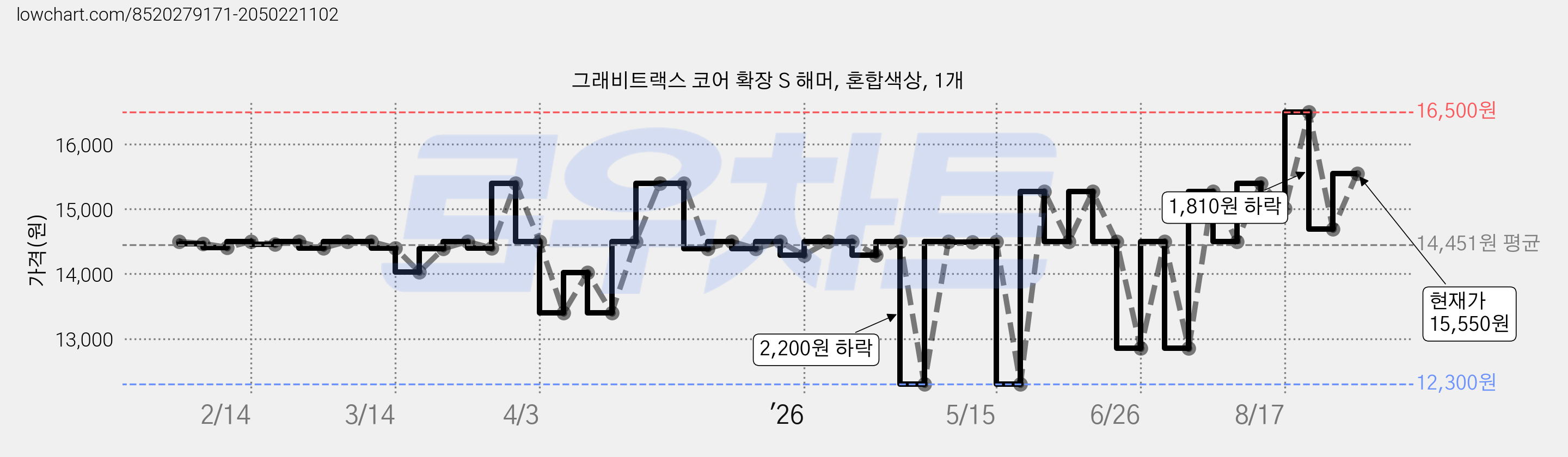 그래비트랙스 코어 확장 S 해머, 혼합색상, 1개 가격 변동 차트, 현재가 15,550원, 관측 최저가 12,300원
