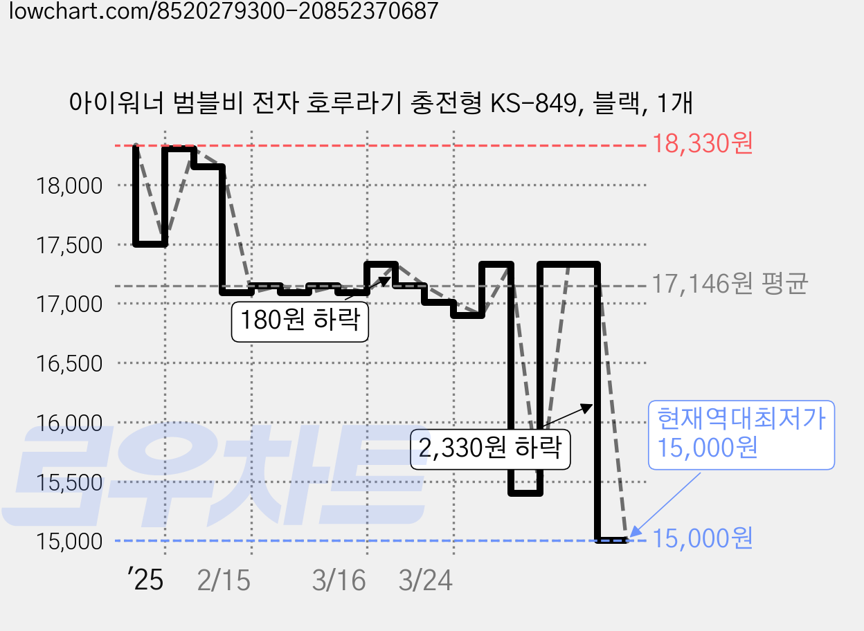아이워너 범블비 전자 호루라기 충전형 KS-849, 블랙, 1개 가격 변동 차트, 현재가 15,000원, 역대최저가