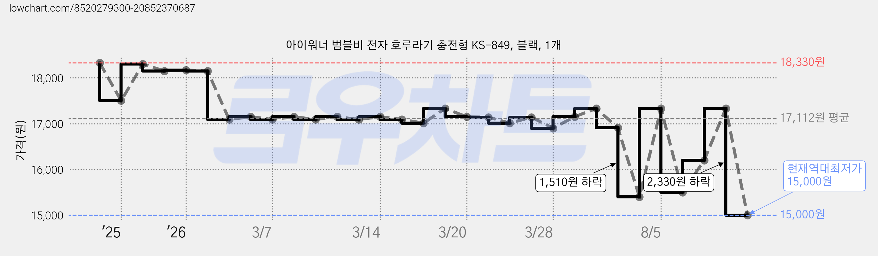아이워너 범블비 전자 호루라기 충전형 KS-849, 블랙, 1개 가격 변동 차트, 현재가 15,000원, 역대최저가