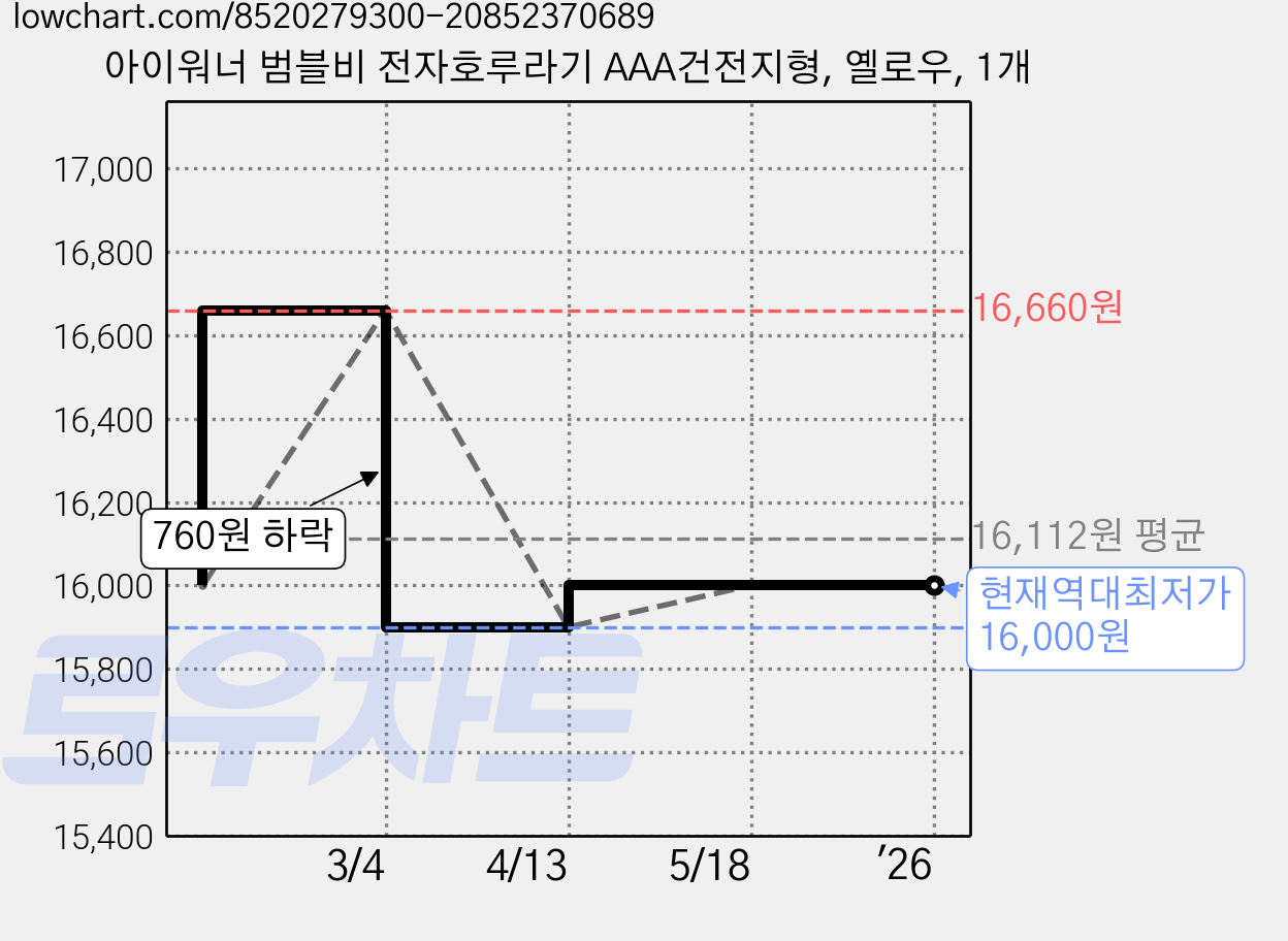 아이워너 범블비 전자호루라기 AAA건전지형, 옐로우, 1개 가격 변동 차트, 현재가 16,000원, 역대최저가
